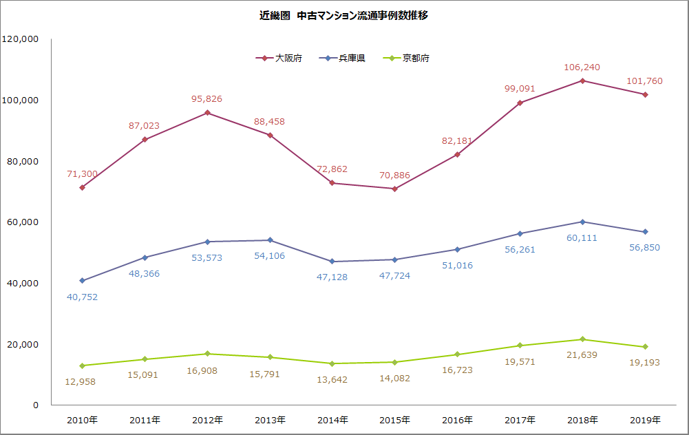 失敗しない 京都の中古マンションの選び方 5つのポイント 京都の不動産売却なら 不動産買取会社のマッチングサイト クラベスト