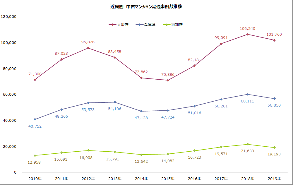 近畿圏　中古マンション流通事例数推移のグラフ