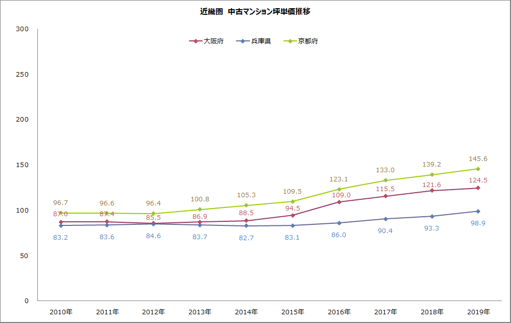 近畿圏の中古マンション坪単価推移のグラフ